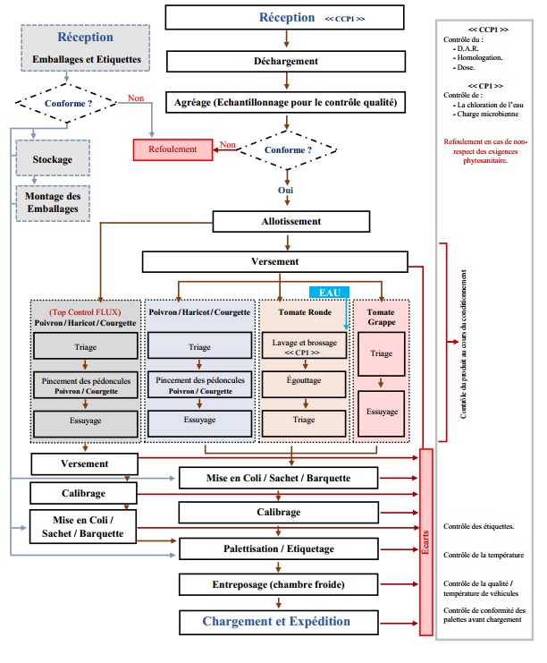 Manufacturing Diagram